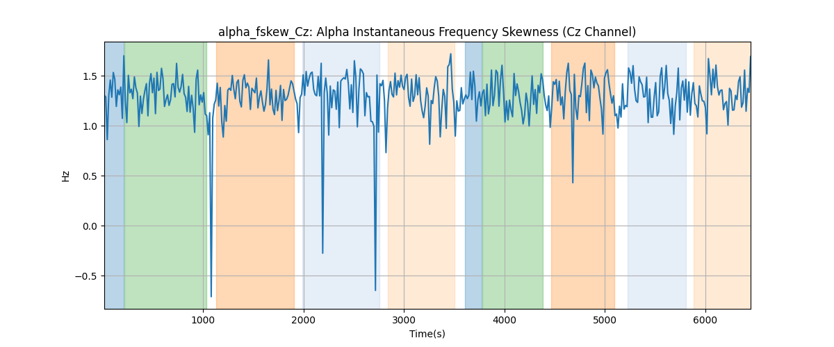 alpha_fskew_Cz: Alpha Instantaneous Frequency Skewness (Cz Channel)