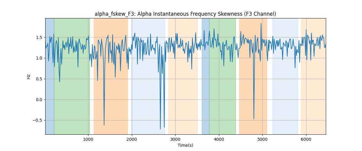 alpha_fskew_F3: Alpha Instantaneous Frequency Skewness (F3 Channel)