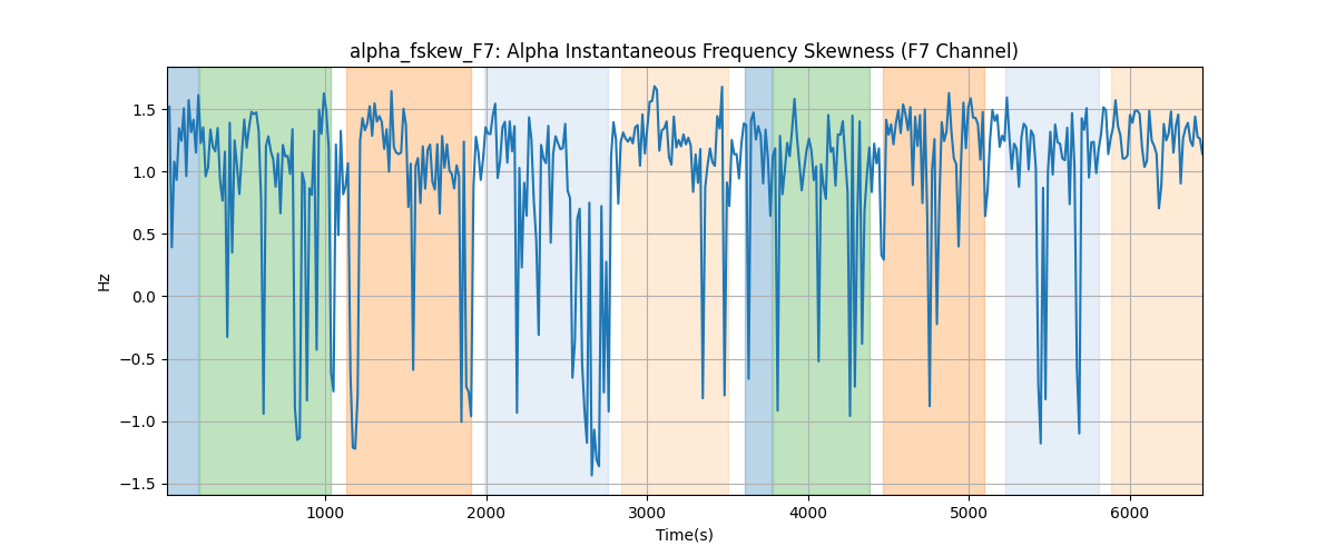 alpha_fskew_F7: Alpha Instantaneous Frequency Skewness (F7 Channel)