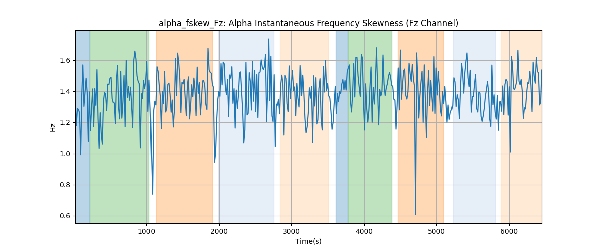 alpha_fskew_Fz: Alpha Instantaneous Frequency Skewness (Fz Channel)