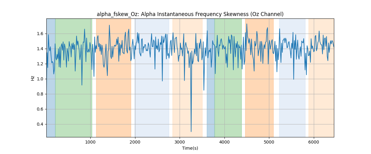 alpha_fskew_Oz: Alpha Instantaneous Frequency Skewness (Oz Channel)