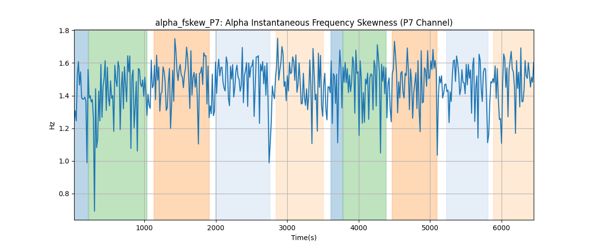 alpha_fskew_P7: Alpha Instantaneous Frequency Skewness (P7 Channel)