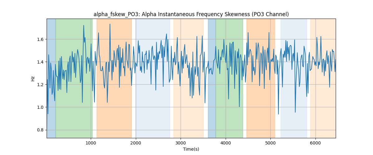 alpha_fskew_PO3: Alpha Instantaneous Frequency Skewness (PO3 Channel)