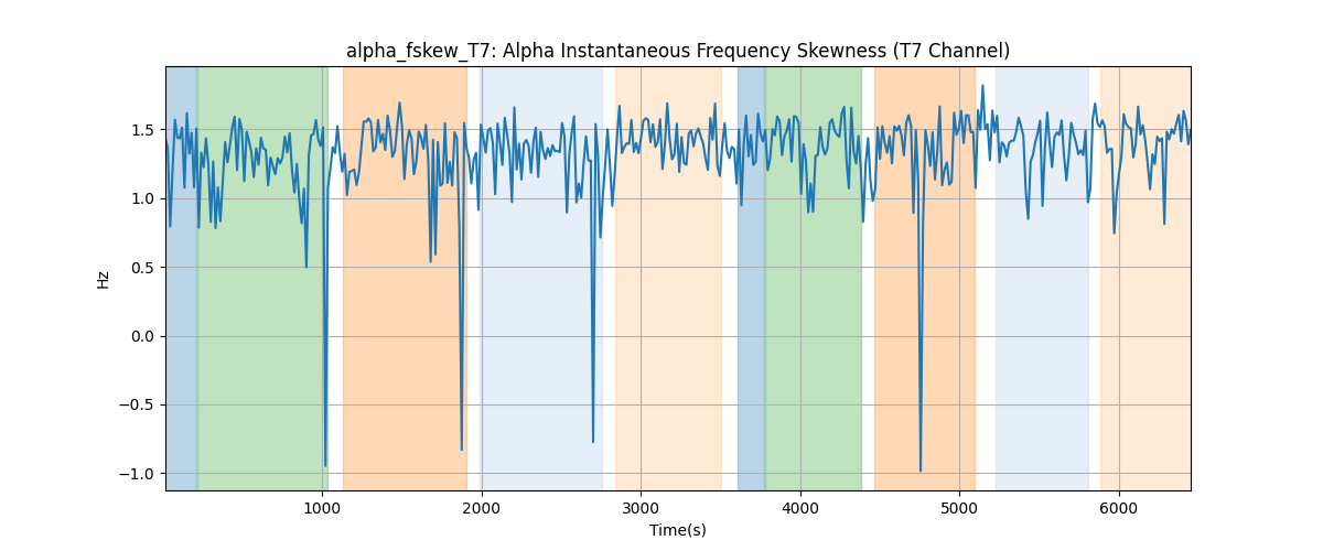 alpha_fskew_T7: Alpha Instantaneous Frequency Skewness (T7 Channel)