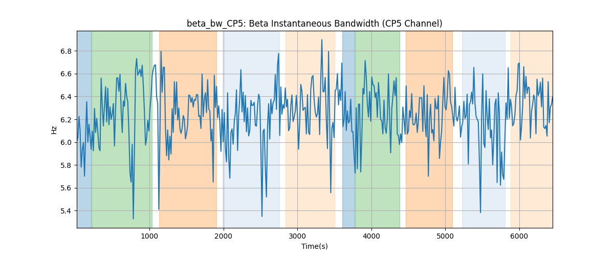 beta_bw_CP5: Beta Instantaneous Bandwidth (CP5 Channel)