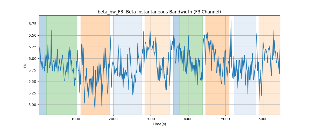 beta_bw_F3: Beta Instantaneous Bandwidth (F3 Channel)