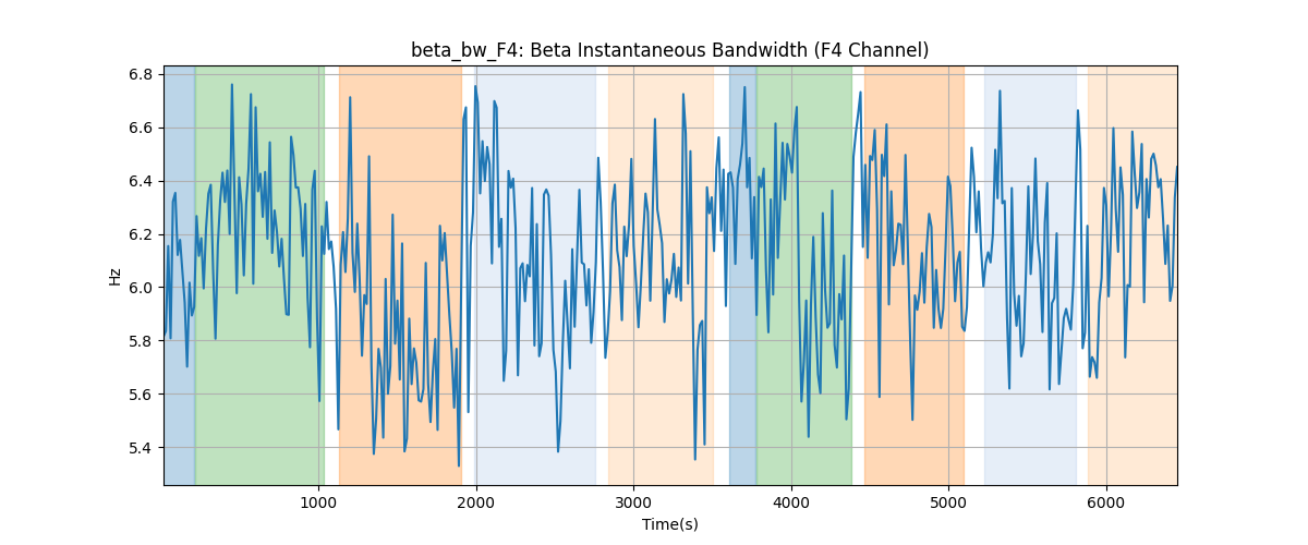 beta_bw_F4: Beta Instantaneous Bandwidth (F4 Channel)