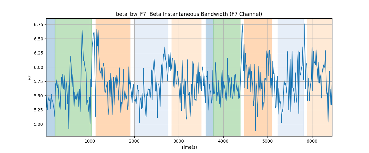 beta_bw_F7: Beta Instantaneous Bandwidth (F7 Channel)