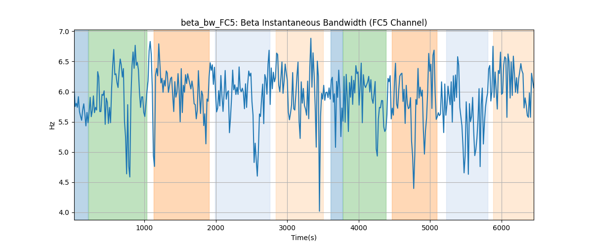 beta_bw_FC5: Beta Instantaneous Bandwidth (FC5 Channel)