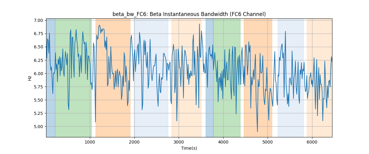 beta_bw_FC6: Beta Instantaneous Bandwidth (FC6 Channel)