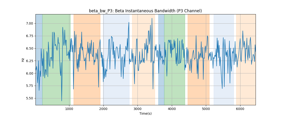 beta_bw_P3: Beta Instantaneous Bandwidth (P3 Channel)