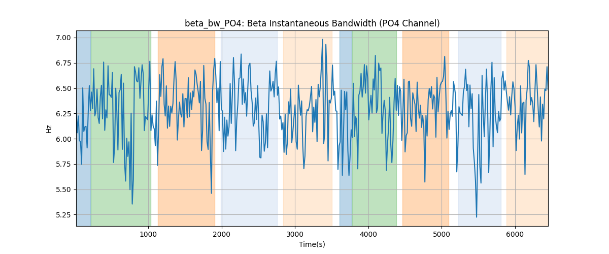 beta_bw_PO4: Beta Instantaneous Bandwidth (PO4 Channel)