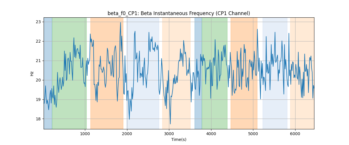 beta_f0_CP1: Beta Instantaneous Frequency (CP1 Channel)