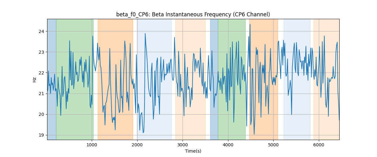 beta_f0_CP6: Beta Instantaneous Frequency (CP6 Channel)