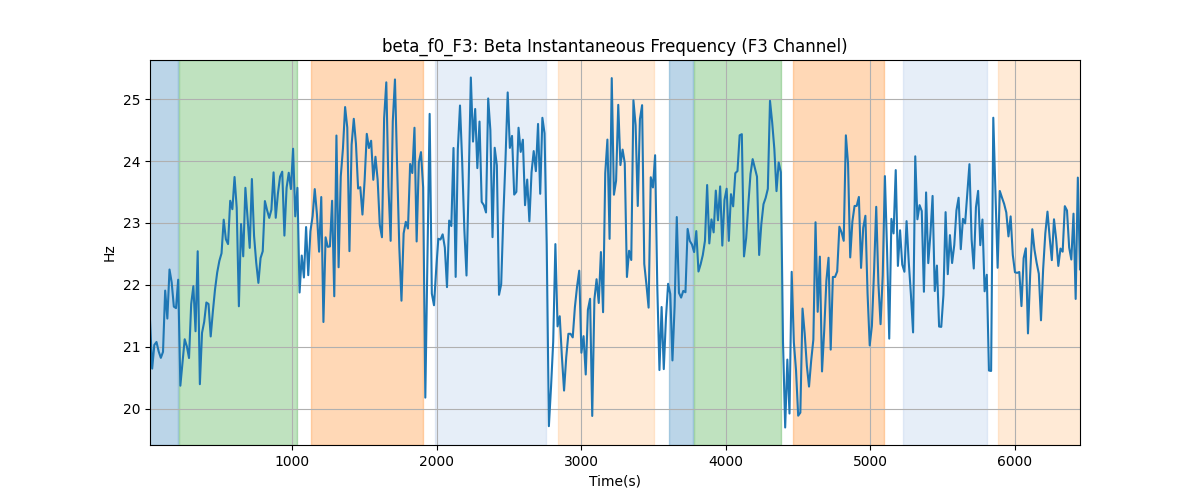 beta_f0_F3: Beta Instantaneous Frequency (F3 Channel)