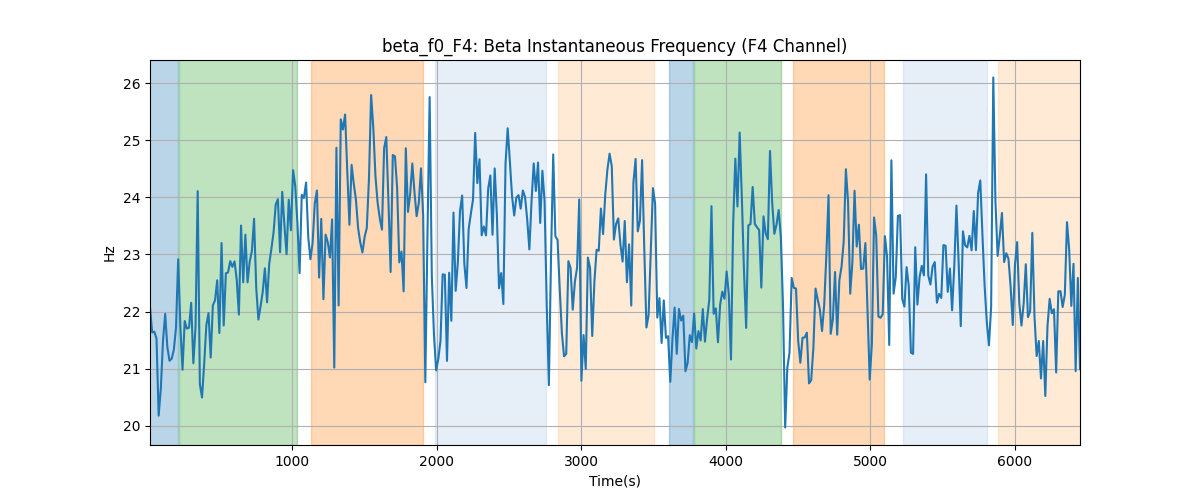 beta_f0_F4: Beta Instantaneous Frequency (F4 Channel)