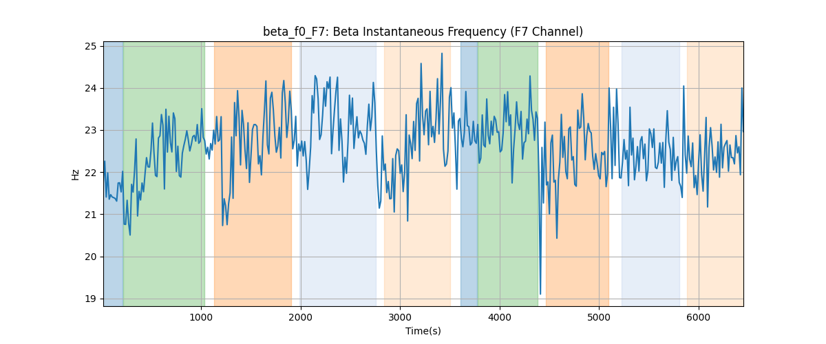 beta_f0_F7: Beta Instantaneous Frequency (F7 Channel)