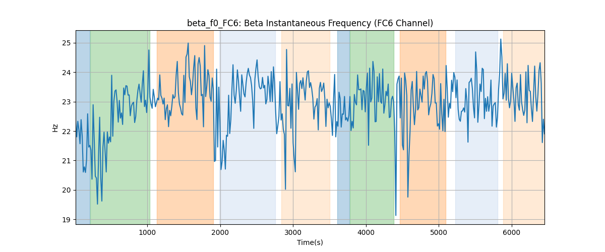 beta_f0_FC6: Beta Instantaneous Frequency (FC6 Channel)