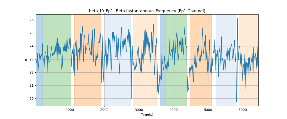 beta_f0_Fp1: Beta Instantaneous Frequency (Fp1 Channel)