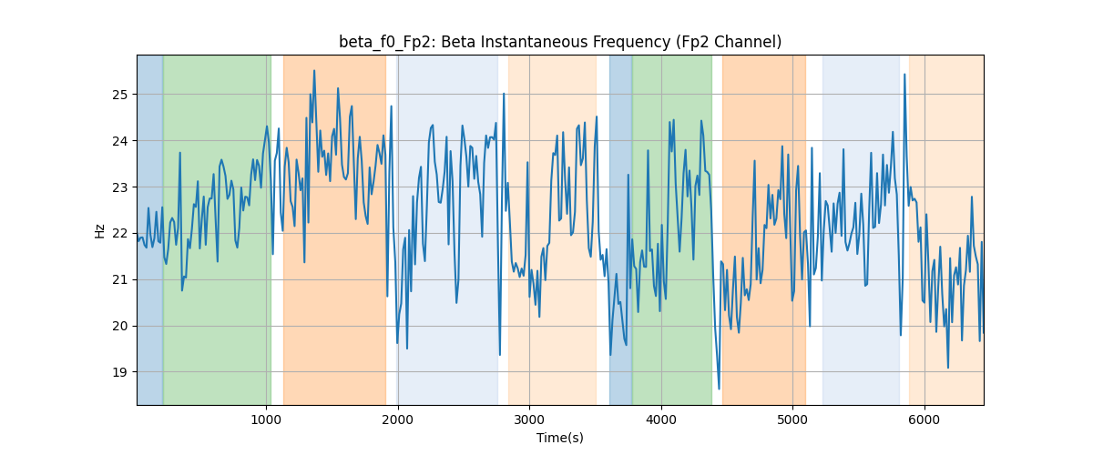 beta_f0_Fp2: Beta Instantaneous Frequency (Fp2 Channel)