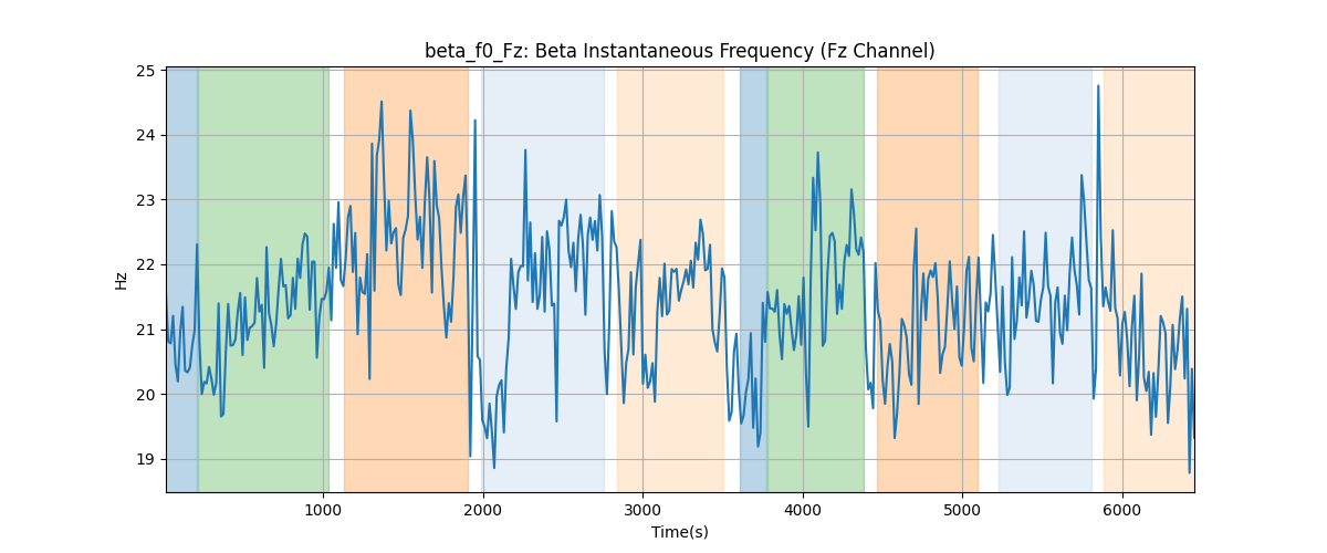 beta_f0_Fz: Beta Instantaneous Frequency (Fz Channel)