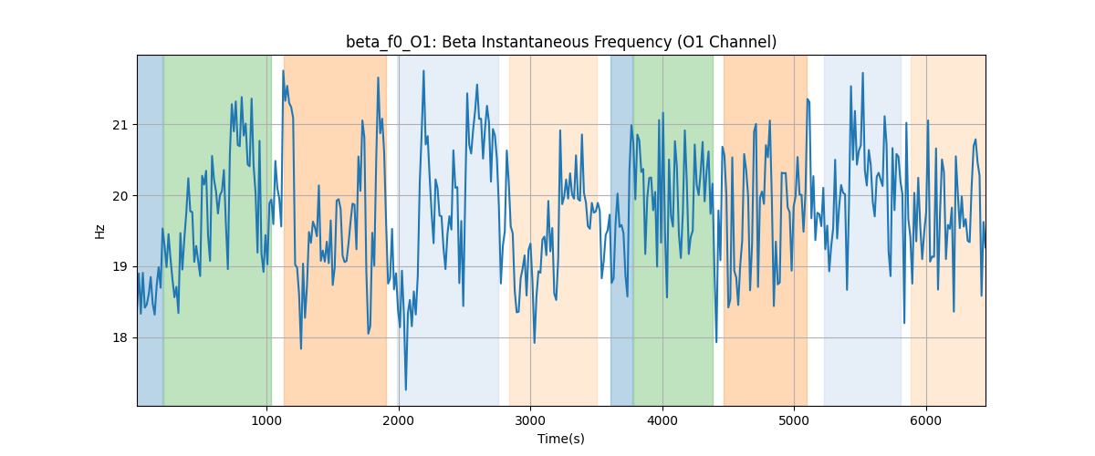 beta_f0_O1: Beta Instantaneous Frequency (O1 Channel)