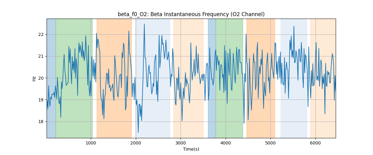 beta_f0_O2: Beta Instantaneous Frequency (O2 Channel)