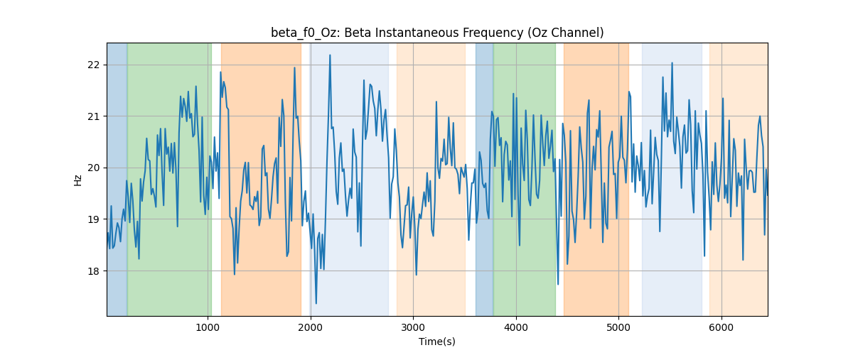 beta_f0_Oz: Beta Instantaneous Frequency (Oz Channel)