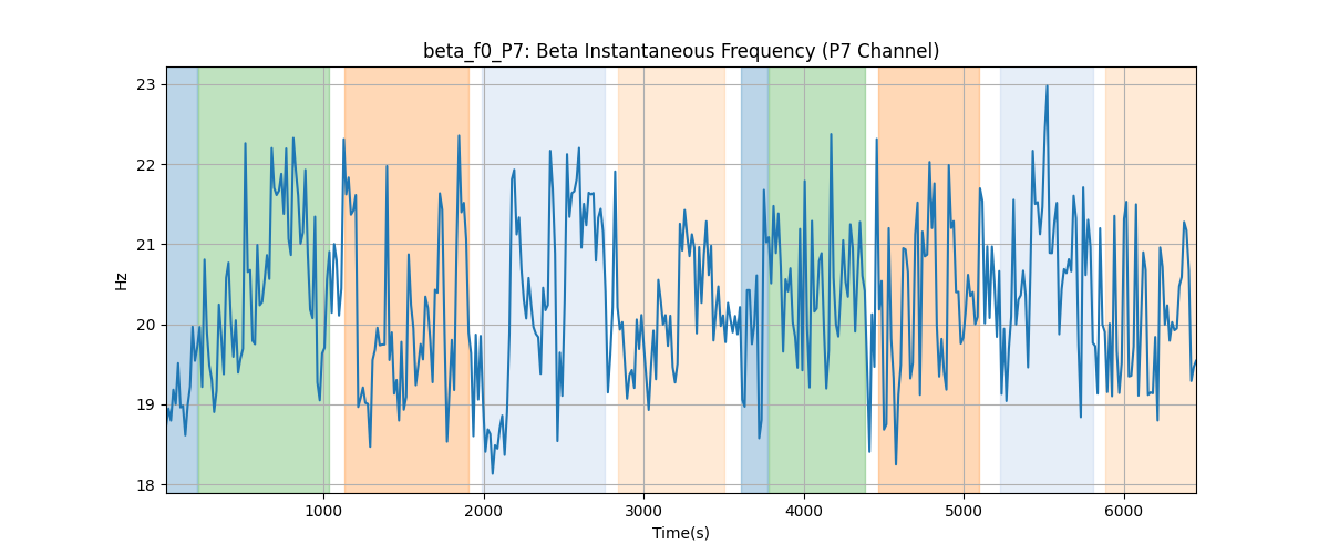 beta_f0_P7: Beta Instantaneous Frequency (P7 Channel)