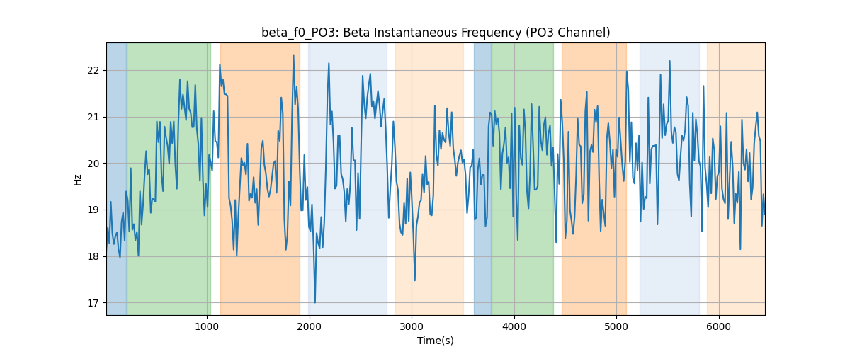 beta_f0_PO3: Beta Instantaneous Frequency (PO3 Channel)