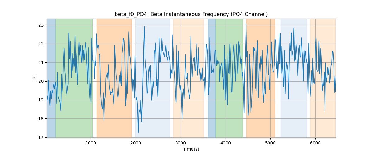 beta_f0_PO4: Beta Instantaneous Frequency (PO4 Channel)