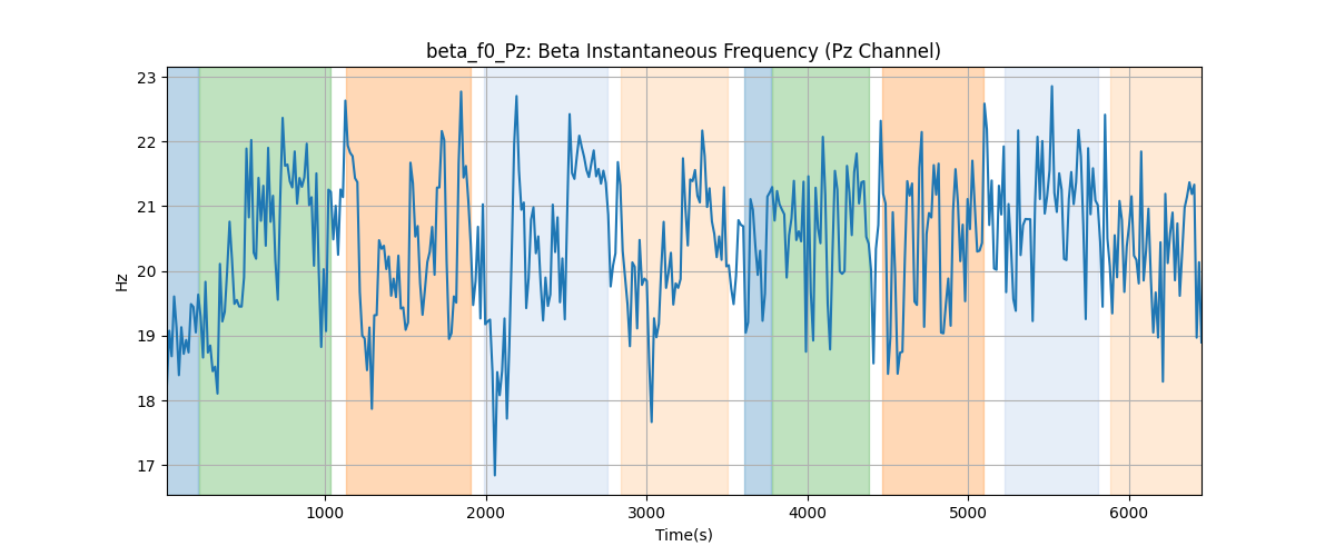 beta_f0_Pz: Beta Instantaneous Frequency (Pz Channel)