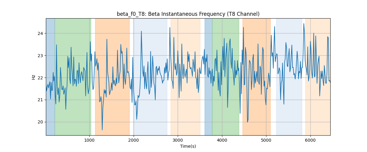 beta_f0_T8: Beta Instantaneous Frequency (T8 Channel)