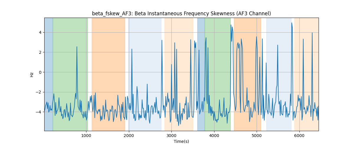 beta_fskew_AF3: Beta Instantaneous Frequency Skewness (AF3 Channel)