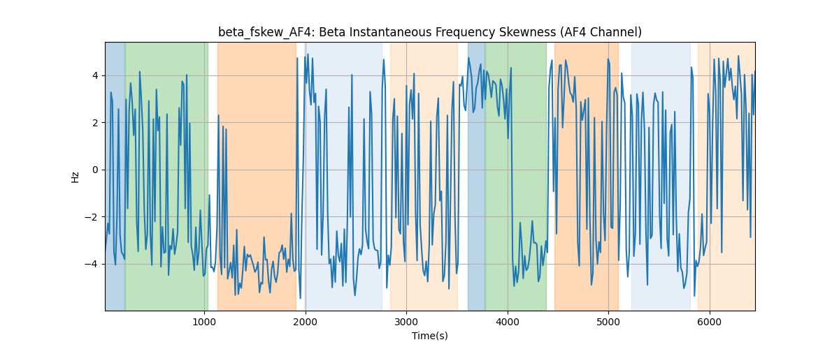 beta_fskew_AF4: Beta Instantaneous Frequency Skewness (AF4 Channel)