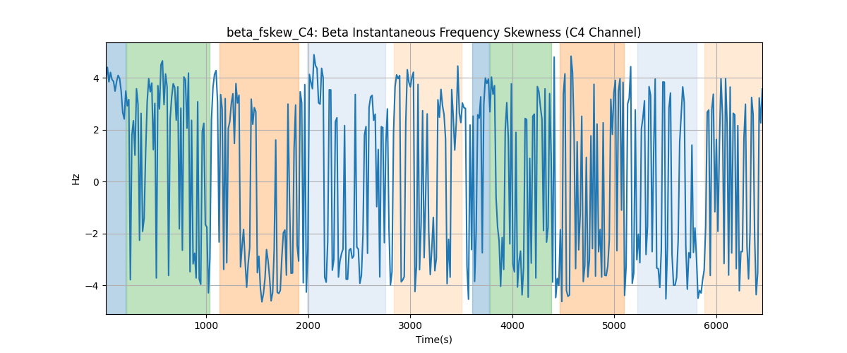 beta_fskew_C4: Beta Instantaneous Frequency Skewness (C4 Channel)