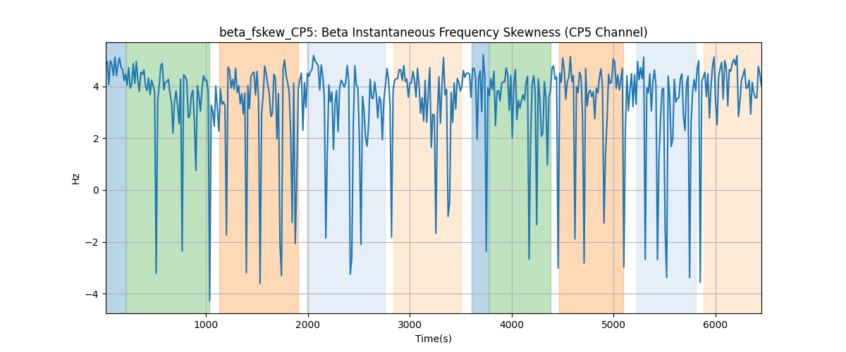 beta_fskew_CP5: Beta Instantaneous Frequency Skewness (CP5 Channel)