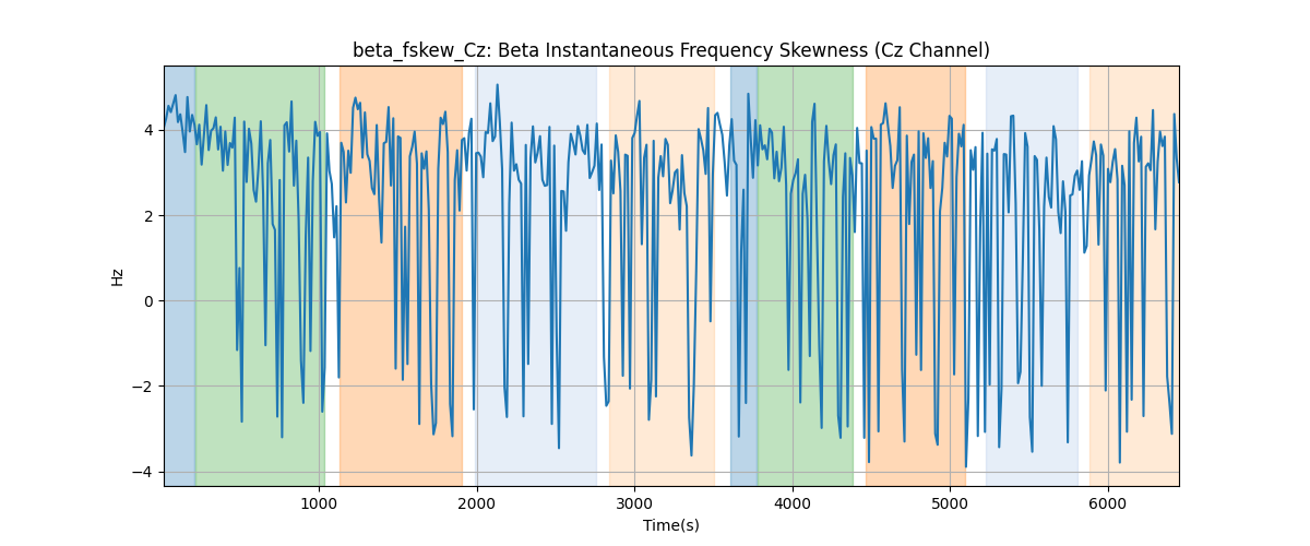 beta_fskew_Cz: Beta Instantaneous Frequency Skewness (Cz Channel)