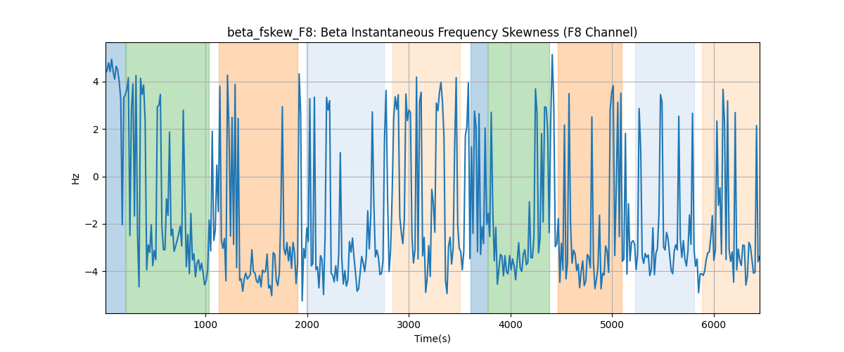 beta_fskew_F8: Beta Instantaneous Frequency Skewness (F8 Channel)