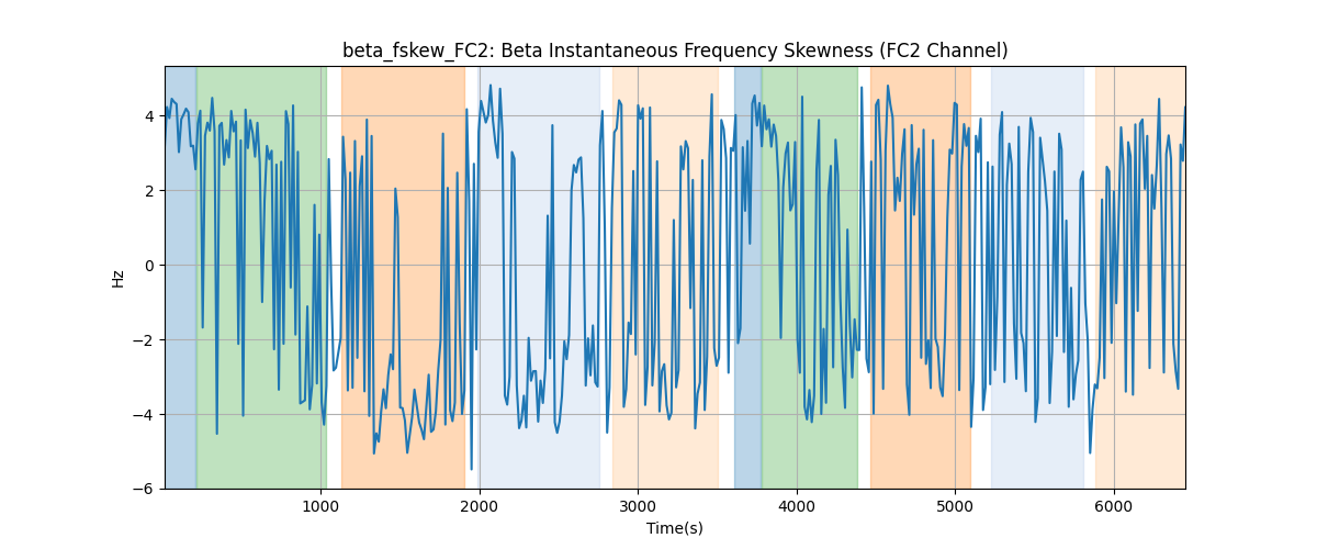 beta_fskew_FC2: Beta Instantaneous Frequency Skewness (FC2 Channel)