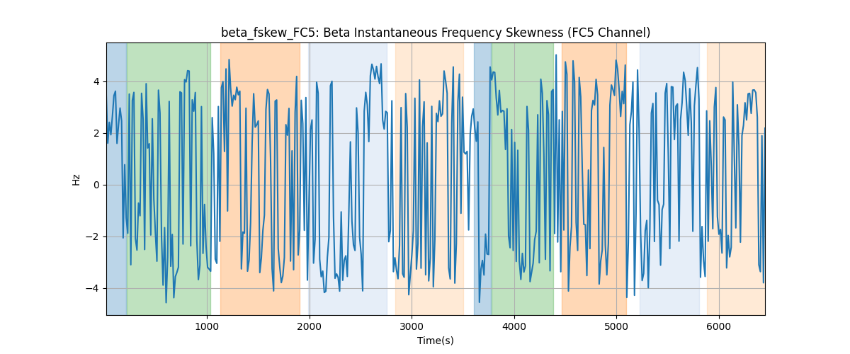 beta_fskew_FC5: Beta Instantaneous Frequency Skewness (FC5 Channel)