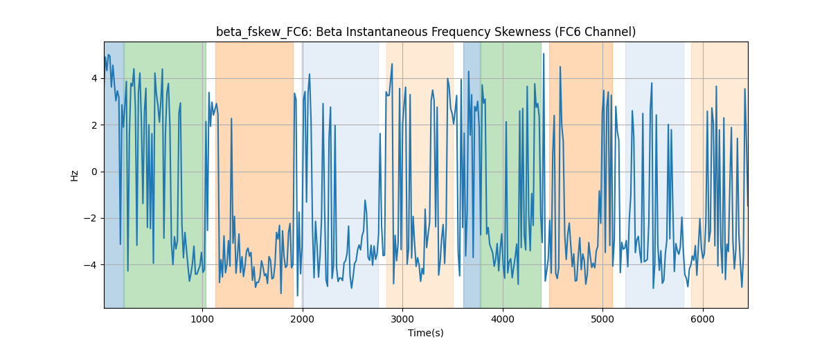 beta_fskew_FC6: Beta Instantaneous Frequency Skewness (FC6 Channel)