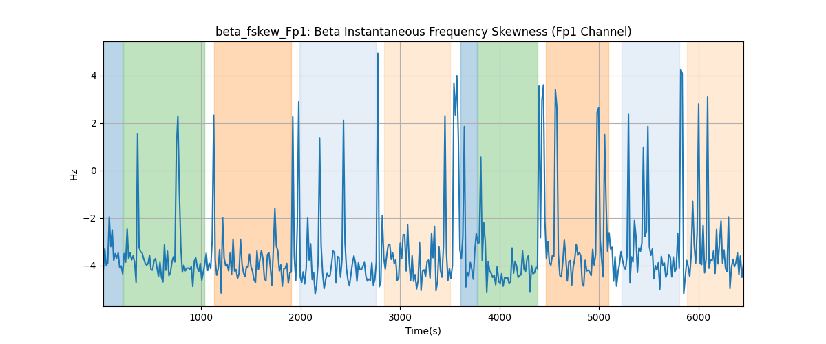 beta_fskew_Fp1: Beta Instantaneous Frequency Skewness (Fp1 Channel)