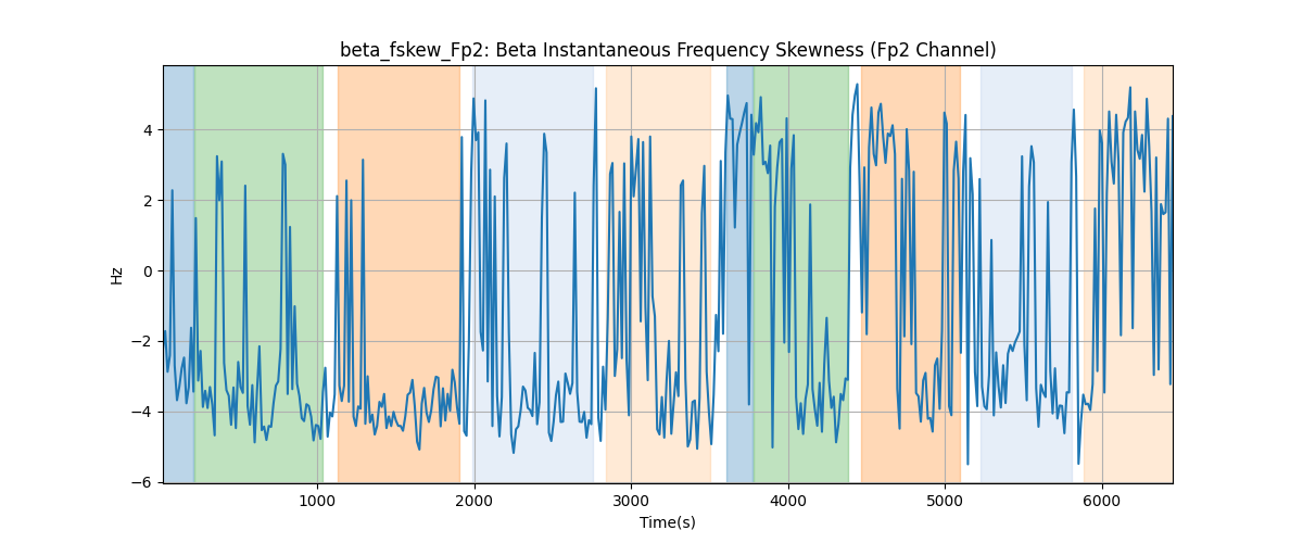 beta_fskew_Fp2: Beta Instantaneous Frequency Skewness (Fp2 Channel)