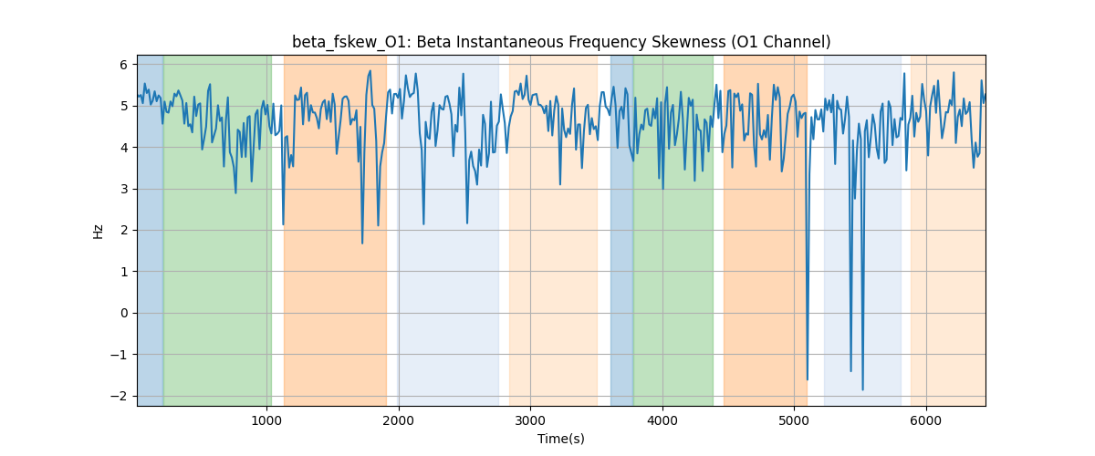 beta_fskew_O1: Beta Instantaneous Frequency Skewness (O1 Channel)