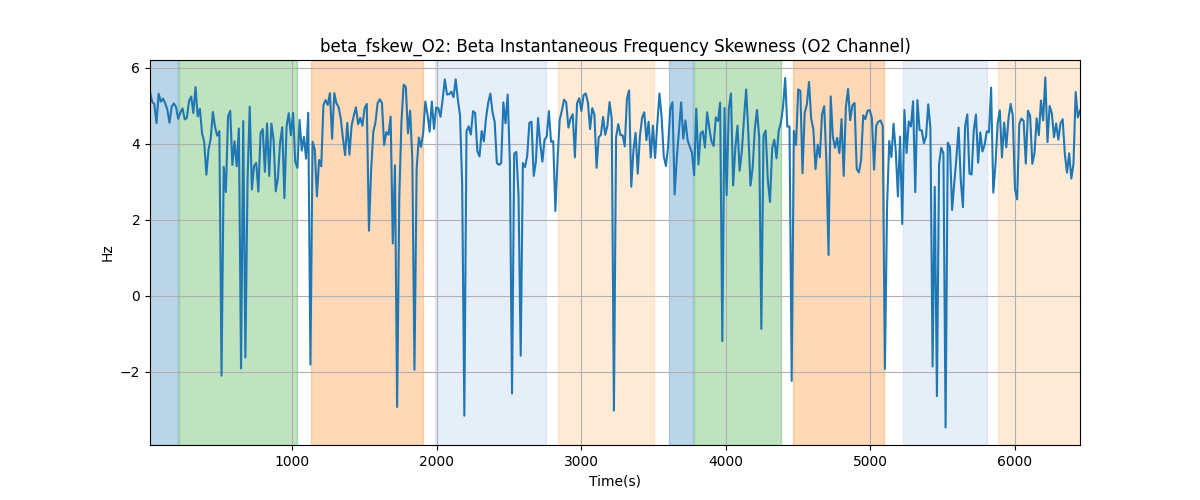 beta_fskew_O2: Beta Instantaneous Frequency Skewness (O2 Channel)