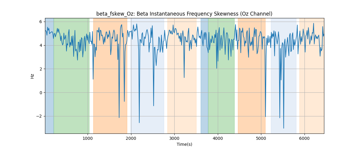 beta_fskew_Oz: Beta Instantaneous Frequency Skewness (Oz Channel)