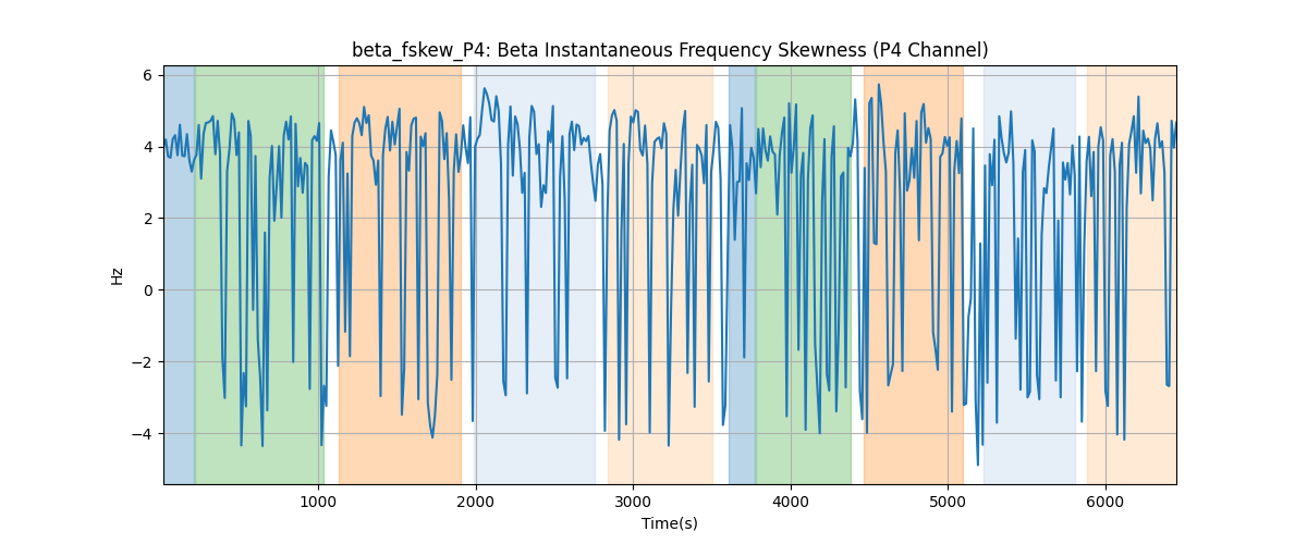 beta_fskew_P4: Beta Instantaneous Frequency Skewness (P4 Channel)