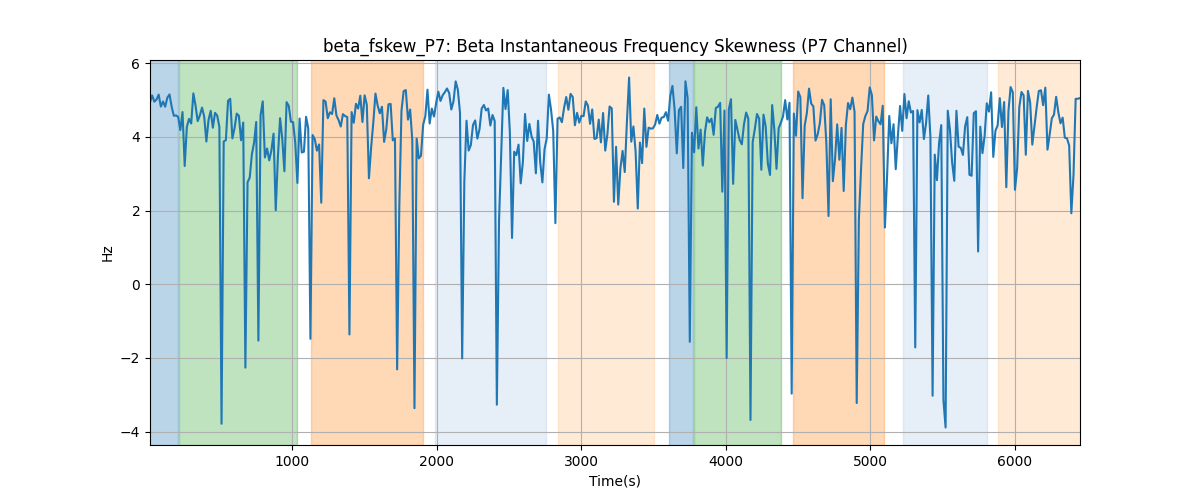 beta_fskew_P7: Beta Instantaneous Frequency Skewness (P7 Channel)