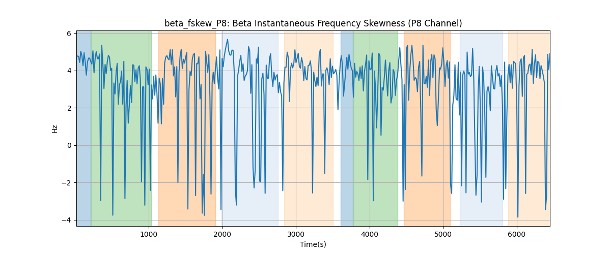 beta_fskew_P8: Beta Instantaneous Frequency Skewness (P8 Channel)